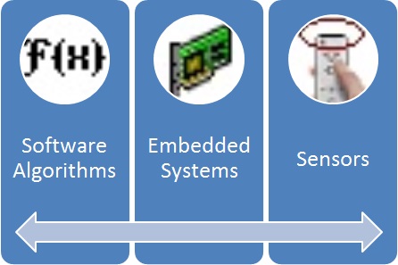 Sensors Controllers Software