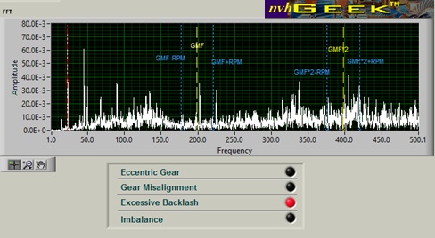 Gear fault diagnosis